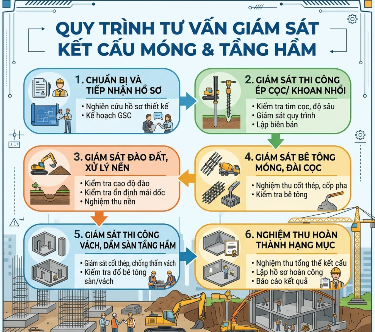 Quy trình tư vấn giám sát kết cấu móng và tầng hầm